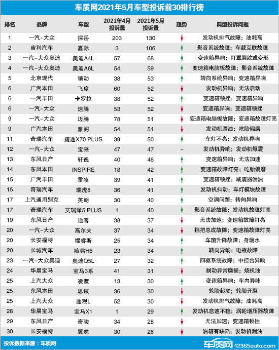 5月国内汽车投诉排行榜