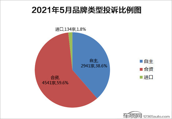 ５月品牌类型投诉比例图