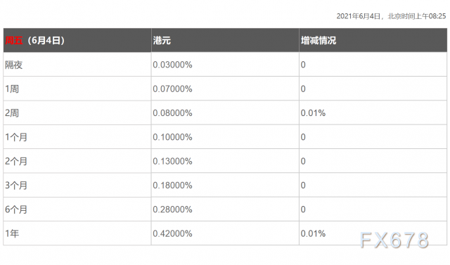 6月4日香港银行间同业拆借利率港币HIBOR