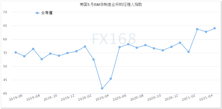 太疯狂！数据、美联储和拜登连传重磅消息 美元“一柱擎天”黄金“断崖下跌”