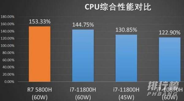 i7-11800和r7-5800h对比