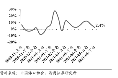 “一箱难求”运价飞涨 海运板块持续走强 “一箱难求”运价飞涨 海运板块持续走强