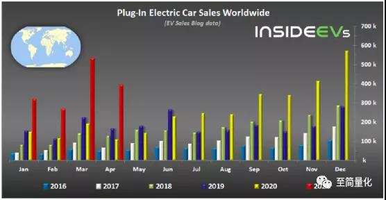 全球电动车新排名出炉，第一名不是特斯拉(TSLA.US)