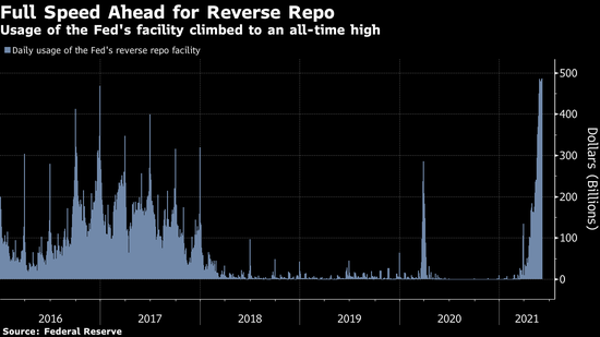 流动性再爆表！美联储隔夜逆回购使用量再创新高突破4860亿美元