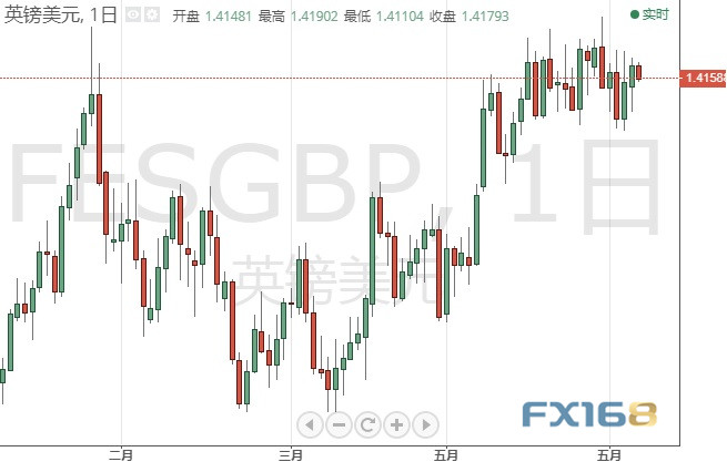 警惕今日欧美重要数据引发波动 美元指数、欧元、英镑、日元、澳元和人民币最新技术前景分析