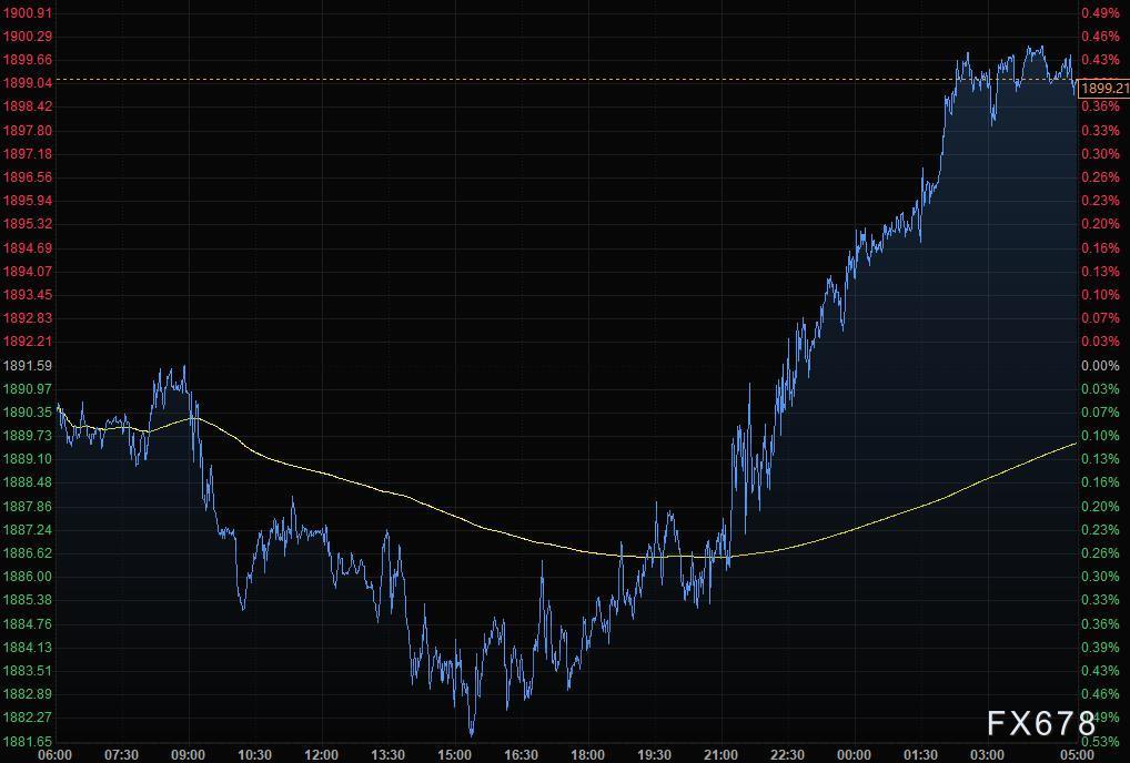 6月8日财经早餐：市场权衡紧缩前景，美元走低黄金升至1900，美油受阻于70关口