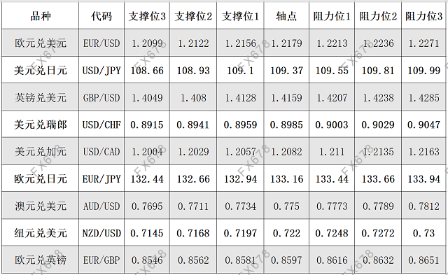 6月8日外汇阻力支撑位