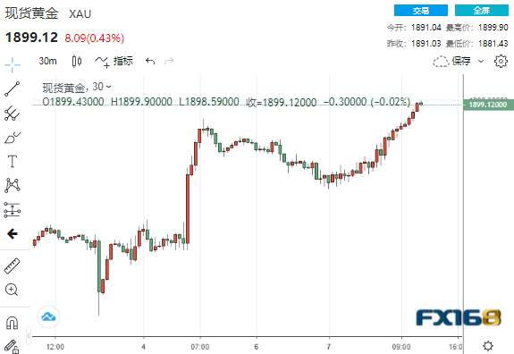 特朗普一句话引发比特币跳水！黄金短线急涨怒破1900 多头静待三大考验来袭