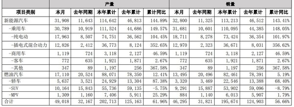 比亚迪汽车5月产销快报