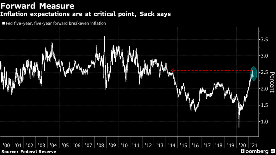 美联储通胀指标改革者预警通胀预期水平 称政策转变势在必行