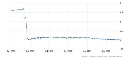 美联储隔夜一般担保回购利率首次在0%交投 逆回购用量势将再创新高