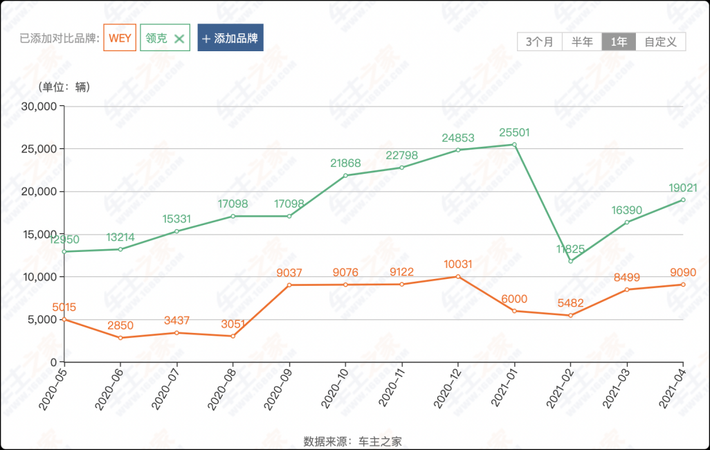 芯片短缺的5月，自主品牌站上C位