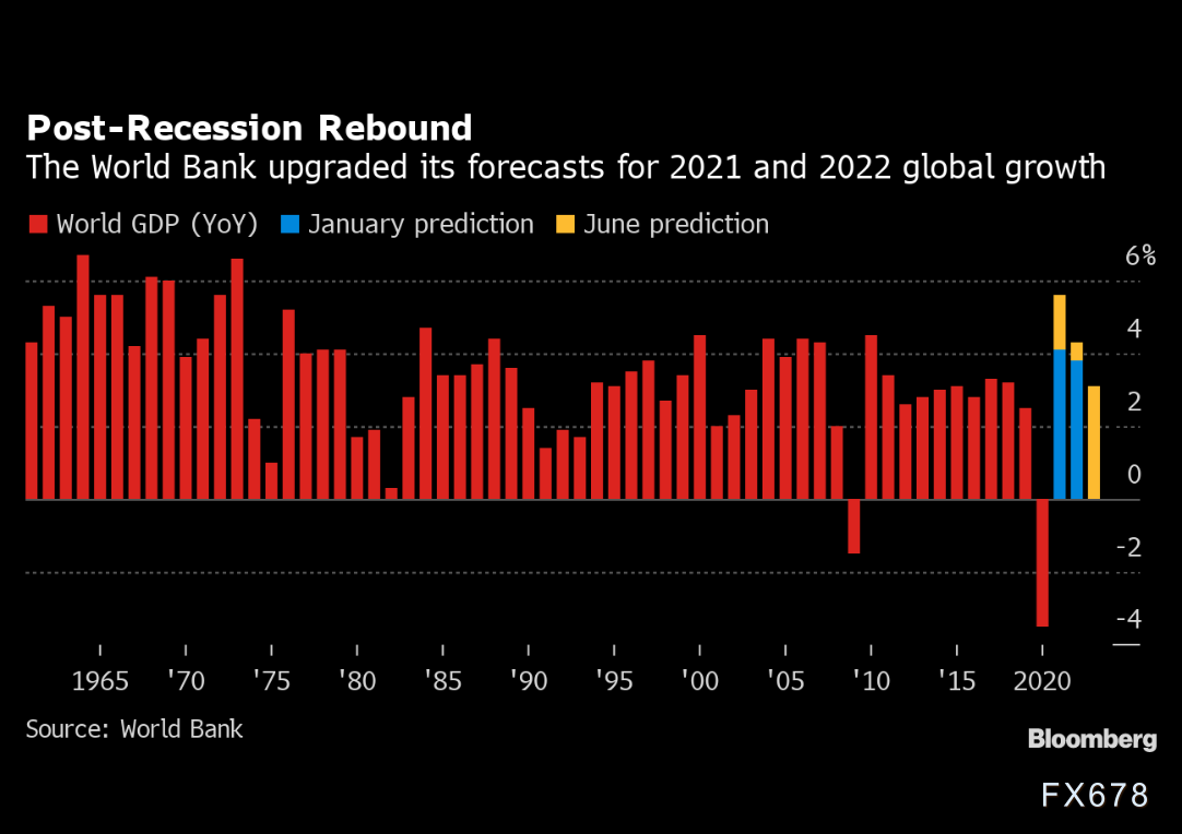 世界银行：全球经济将创出80年来最强劲增长，但贫富国家分化