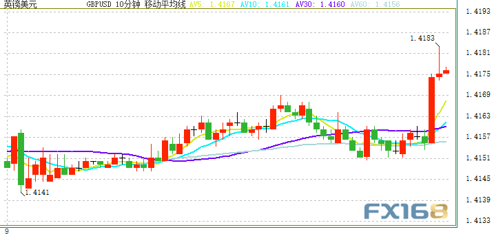 【今日交易必看】突发行情！英国央行突然“撒鹰”、英镑短线急涨 欧元、日元、英镑和原油6月9日最新技术点位分析