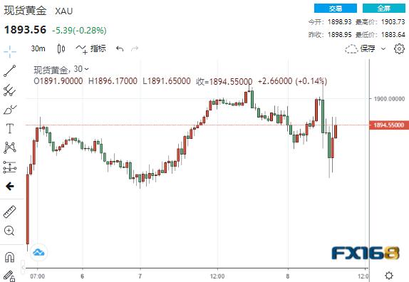 世行大幅上调全球经济增速预期、美通胀数据恐再爆表 黄金再度上演“高台跳水”