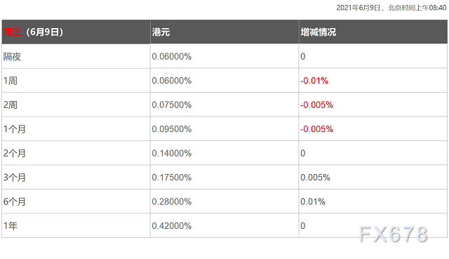 6月9日香港银行间同业拆借利率港币HIBOR