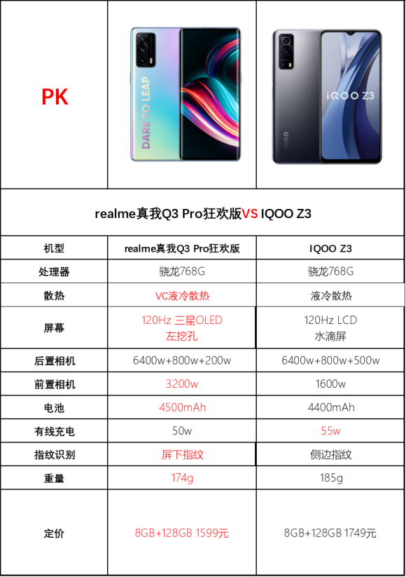 realmeq3pro狂欢版和iqooz3哪个好_哪个值得购买