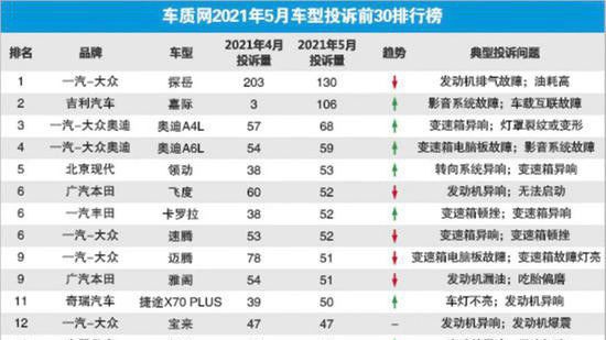 汽车投诉排行榜（图源网络）