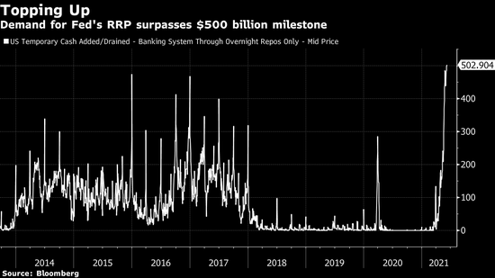 美联储隔夜逆回购工具使用量首次超过5000亿美元