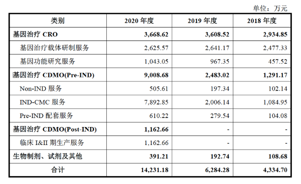 图|和元生物2018年至2020年主要服务的收入，来源：公司招股书 