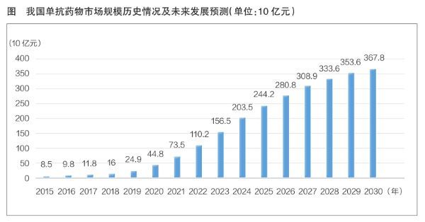 国内单抗药物市场蓄势待发