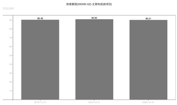 　2018年—2020年，欧普康视角膜塑形镜毛利率。来源：Wind 