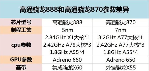 骁龙870和888的差距有多大_骁龙888比870强多少