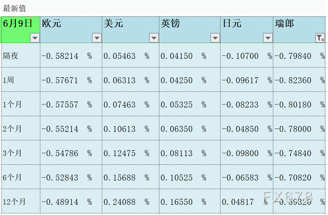 6月9日伦敦银行间同业拆借利率LIBOR