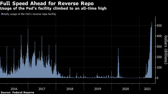 美联储逆回购工具的需求升至历史新高