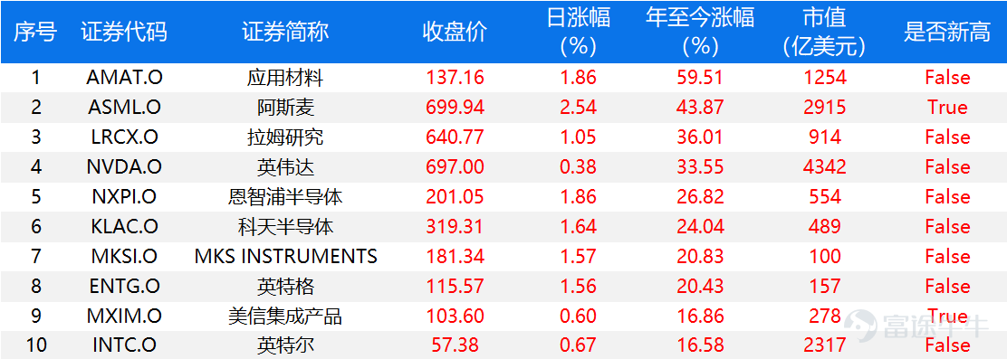 “芯片之母”又新高了！股价最高突破700美元，今年累涨43%