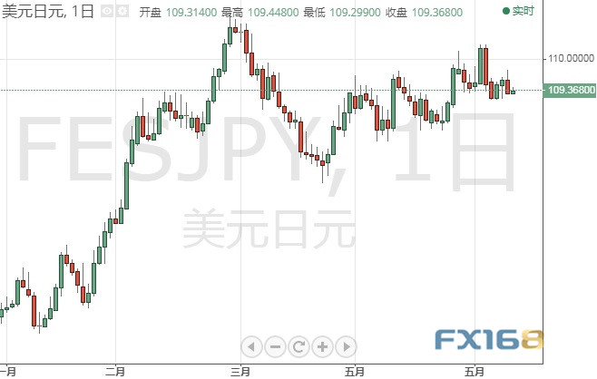 这两件大事点燃汇市行情 机构：欧元、英镑和日元最新技术走势分析