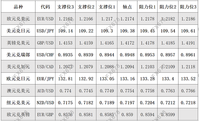 6月11日外汇阻力支撑位