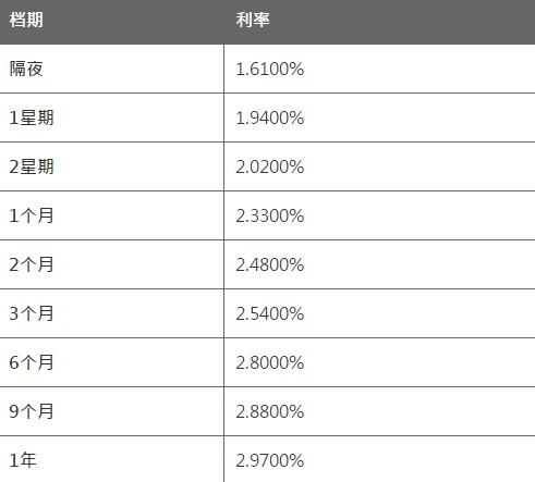 6月11日香港银行同业人民币HIBOR