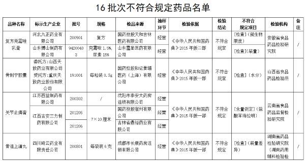 注意！这16批次药品不符合规定