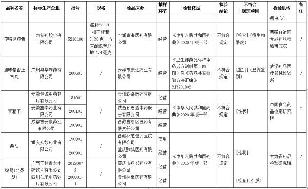 注意！这16批次药品不符合规定