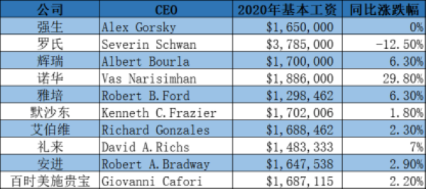 部分跨国药企CEO薪酬统计(美元)高晓锳制表 