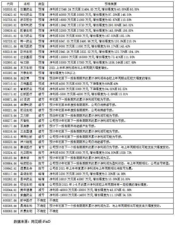 已披露上半年业绩预告的医药生物行业公司 