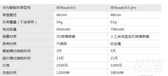 华为watch3和3pro怎么选_华为watch3和3pro功能区别