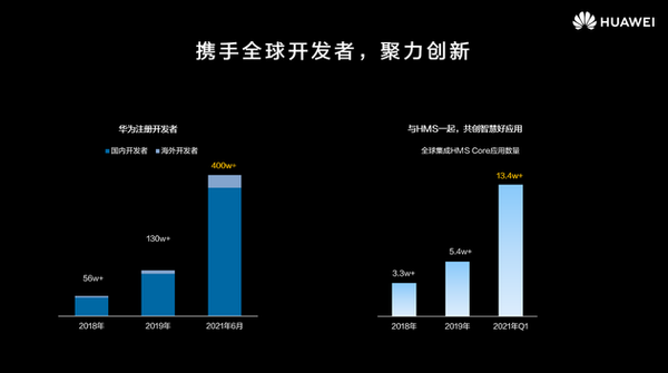 华为注册开发者数量已超400万