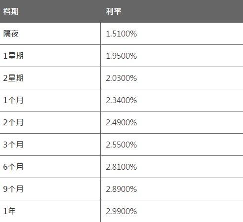 6月15日香港银行同业人民币HIBOR