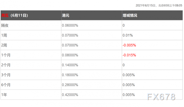 6月15日香港银行间同业拆借利率港币HIBOR