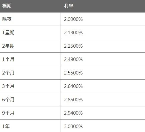 6月16日香港银行同业人民币HIBOR