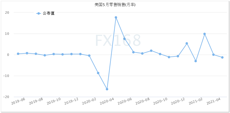 “恐怖数据”再陷负值！美元却暴拉逾30点、黄金急坠17美元 美联储再迎“棘手辩论”、警惕大跌行情突袭