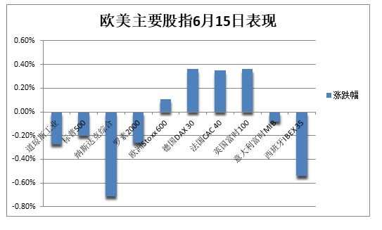 科技与芯片股领跌，标普纳指无缘新高，特斯拉(TSLA.US)失守600美元