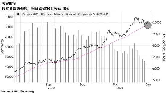 美联储会议前夕铜价跳水 什么信号？