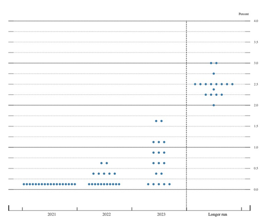 美联储维持基准利率不变 大幅上调今年通胀预期 暗示提前加息