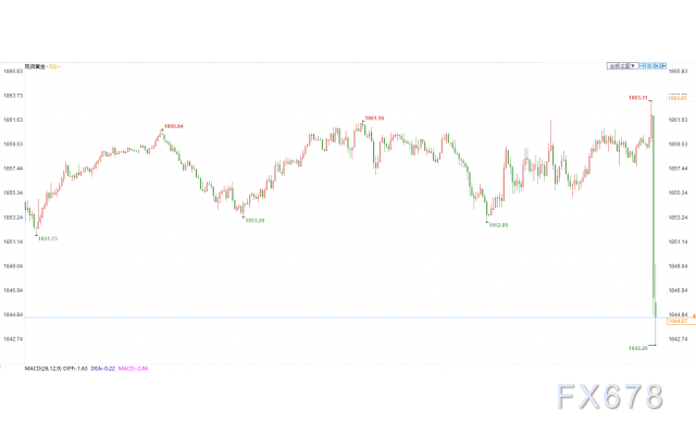美联储持稳符合预期 政策基调略偏鹰派、金价短线重挫20美元