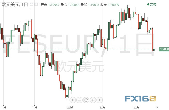 美联储突然亮“鹰爪”、欧元暴跌！高盛、德意志银行被迫放弃欧元看涨看法