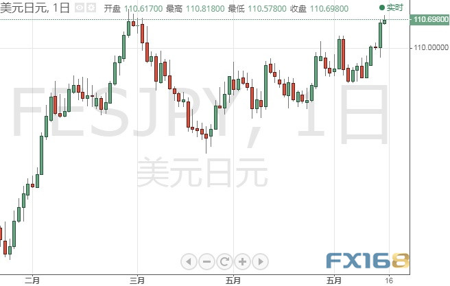 今日交易必看！美联储意外转“鹰”、非美货币暴跌一片 欧元、日元、英镑和原油6月17日最新技术点位分析