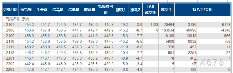 INE原油大跌逾4%，美联储加息预期渐升美元续涨